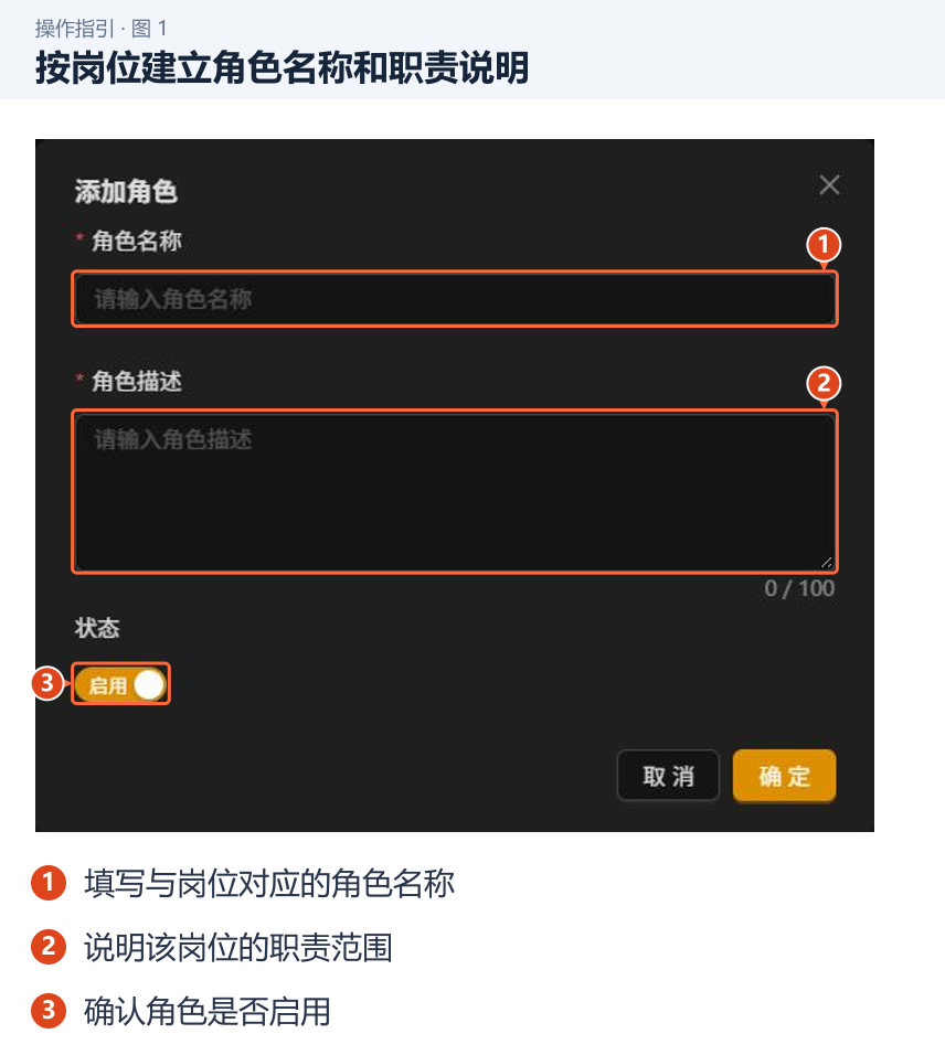 按岗位建立角色名称和职责说明 图 1:按岗位建立角色名称和职责说明。1.填写与岗位对应的角色名称;2.说明该岗位的职责范围;3.确认角色是否启用。