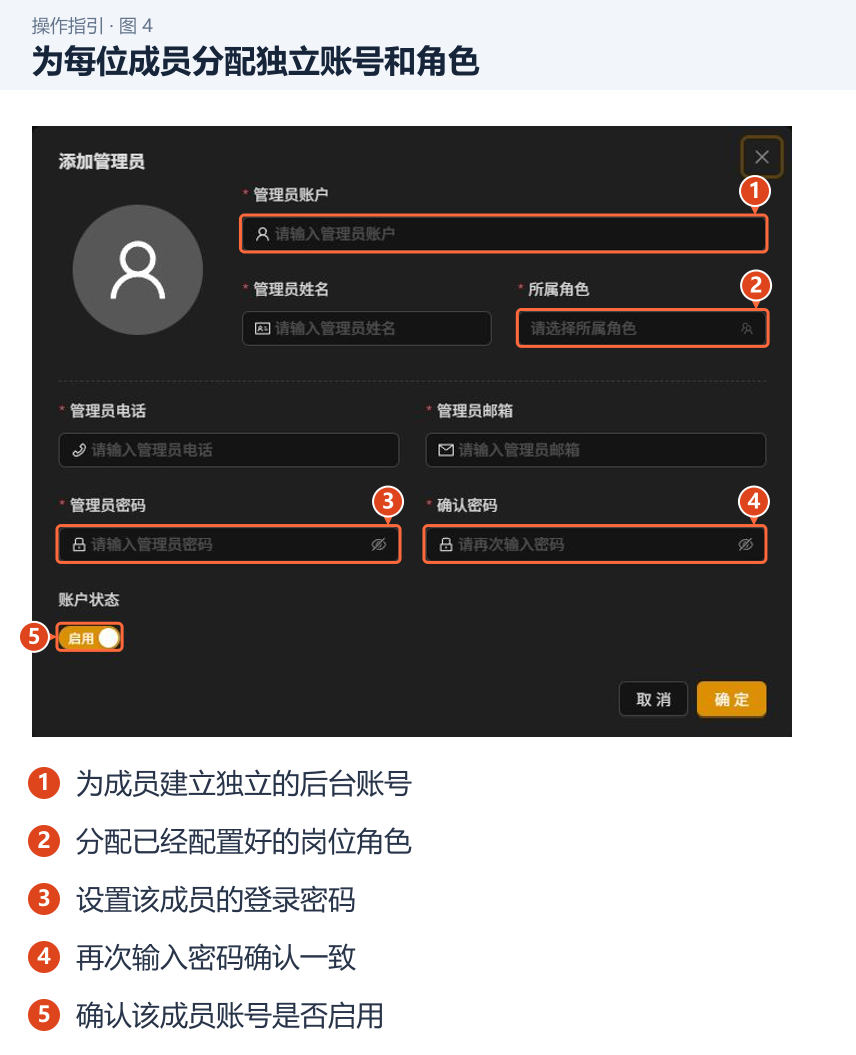 为每位成员分配独立账号和角色 图 4:为每位成员分配独立账号和角色。1.为成员建立独立的后台账号;2.分配已经配置好的岗位角色;3.设置该成员的登录密码;4.再次输入密码确认一致;5.确认该成员账号是否启用。