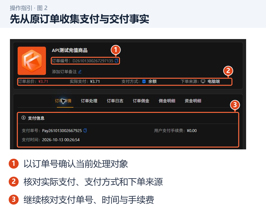 先从原订单收集支付与交付事实 图 2:先从原订单收集支付与交付事实。1.以订单号确认当前处理对象;2.核对实际支付、支付方式和下单来源;3.继续核对支付单号、时间与手续费。