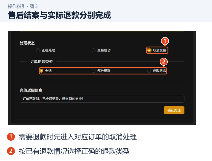 售后结案与实际退款分别完成 图 3:售后结案与实际退款分别完成。1.需要退款时先进入对应订单的取消处理;2.按已有退款情况选择正确的退款类型。