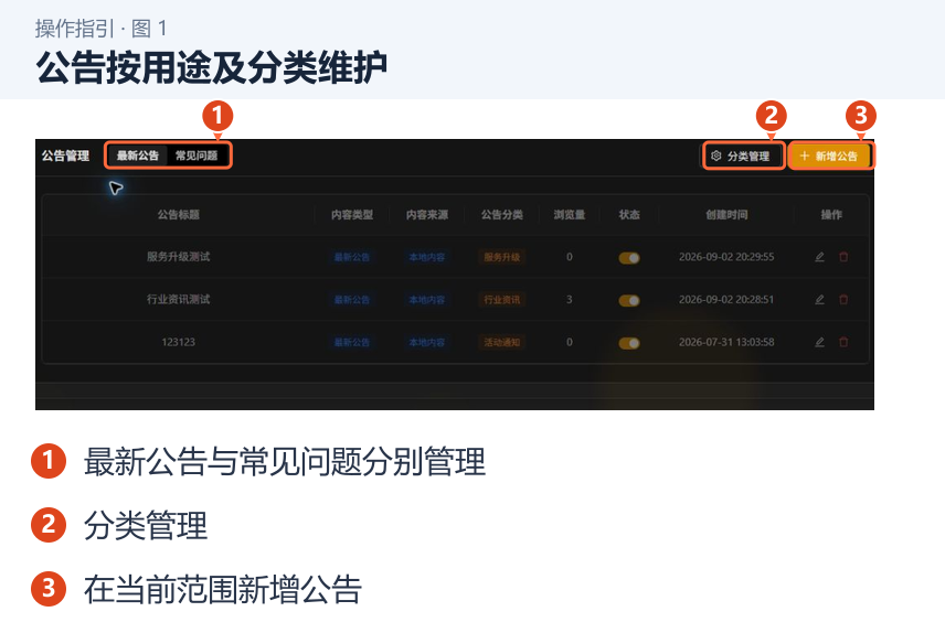 公告按用途及分类维护 图 1:公告按用途及分类维护。1.最新公告与常见问题分别管理;2.分类管理;3.在当前范围新增公告。