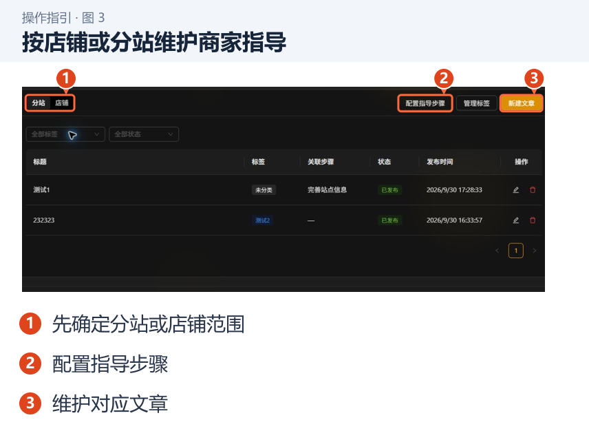 图 3：按店铺或分站维护商家指导。1．先确定分站或店铺范围；2．配置指导步骤；3．维护对应文章。