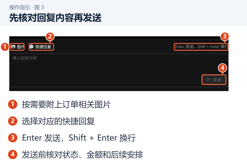 先核对回复内容再发送 图 3:先核对回复内容再发送。1.按需要附上订单相关图片;2.选择对应的快捷回复;3.Enter 发送,Shift + Enter 换行;4.发送前核对状态、金额和后续安排。