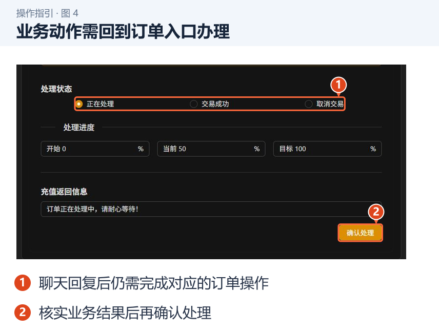 业务动作需回到订单入口办理 图 4:业务动作需回到订单入口办理。1.聊天回复后仍需完成对应的订单操作;2.核实业务结果后再确认处理。