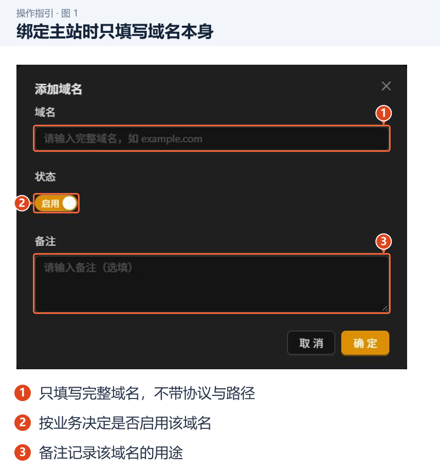 图 1：绑定主站时只填写域名本身。1．只填写完整域名，不带协议与路径；2．按业务决定是否启用该域名；3．备注记录该域名的用途。