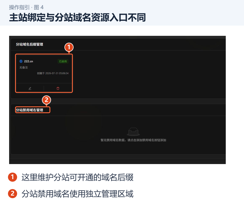 图 4：主站绑定与分站域名资源入口不同。1．这里维护分站可开通的域名后缀；2．分站禁用域名使用独立管理区域。