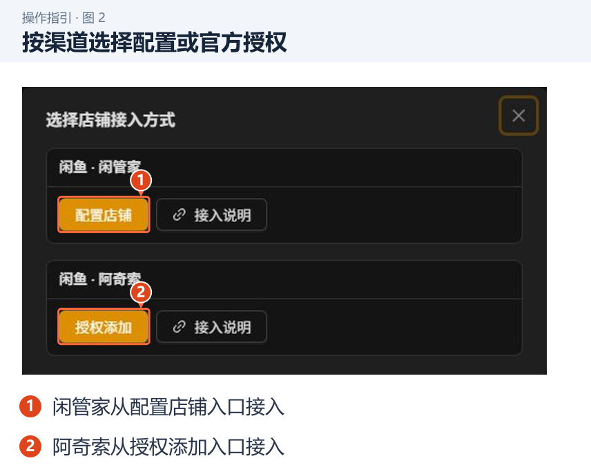 图 2：按渠道选择配置或官方授权。1．闲管家从配置店铺入口接入；2．阿奇索从授权添加入口接入。