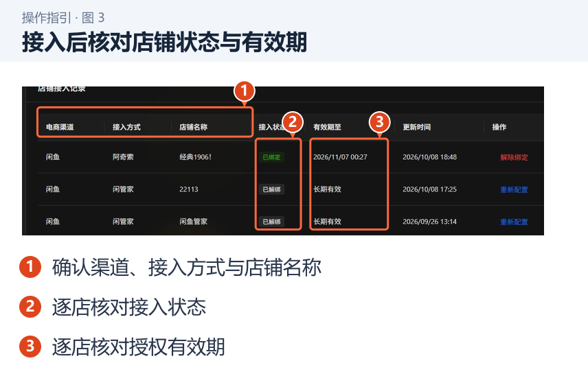 接入后核对店铺状态与有效期 图 3:接入后核对店铺状态与有效期。1.确认渠道、接入方式与店铺名称;2.逐店核对接入状态;3.逐店核对授权有效期。