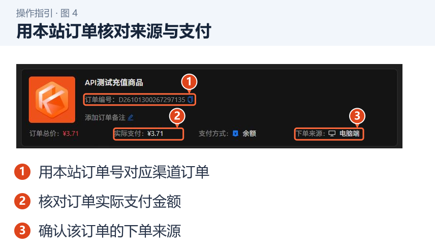 图 4：用本站订单核对来源与支付。1．用本站订单号对应渠道订单；2．核对订单实际支付金额；3．确认该订单的下单来源。