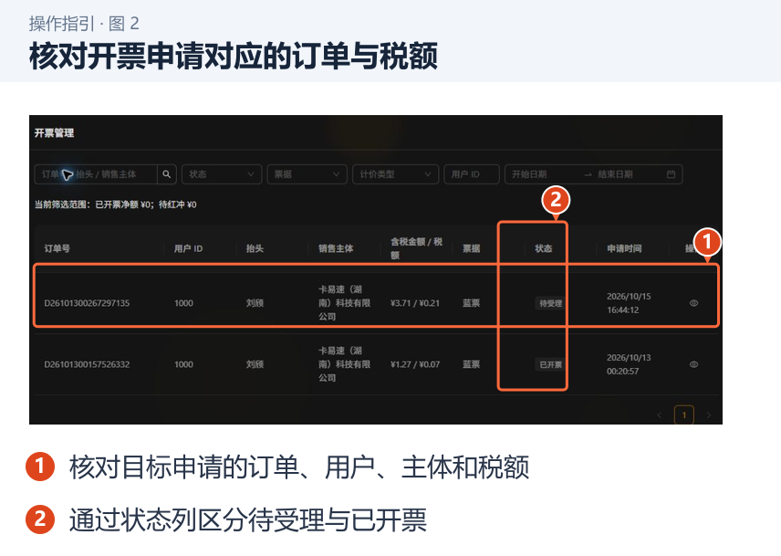 核对开票申请对应的订单与税额 图 2:核对开票申请对应的订单与税额。1.核对目标申请的订单、用户、主体和税额;2.通过状态列区分待受理与已开票。