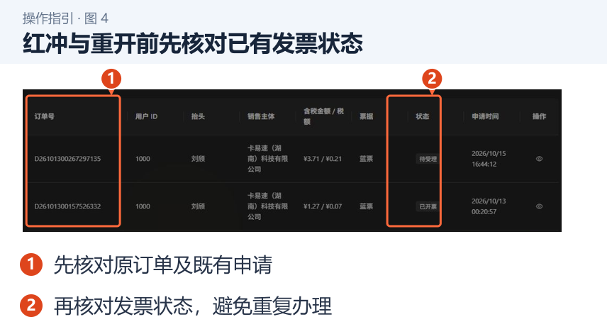 图 4：红冲与重开前先核对已有发票状态。1．先核对原订单及既有申请；2．再核对发票状态，避免重复办理。