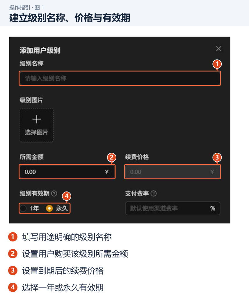 建立级别名称、价格与有效期 图 1:建立级别名称、价格与有效期。1.填写用途明确的级别名称;2.设置用户购买该级别所需金额;3.设置到期后的续费价格;4.选择一年或永久有效期。