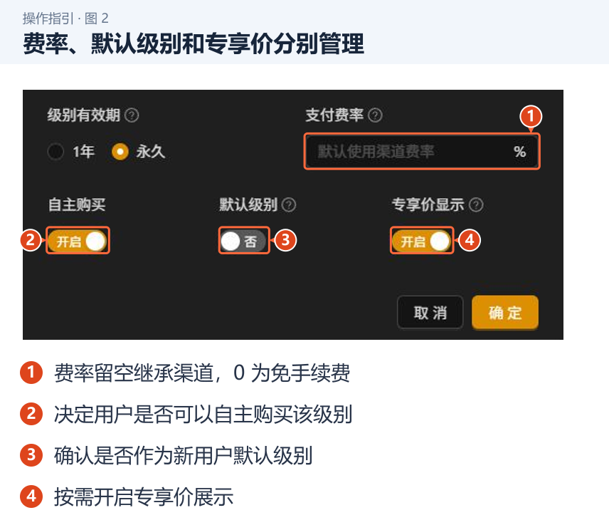 费率、默认级别和专享价分别管理 图 2:费率、默认级别和专享价分别管理。1.费率留空继承渠道,0 为免手续费;2.决定用户是否可以自主购买该级别;3.确认是否作为新用户默认级别;4.按需开启专享价展示。