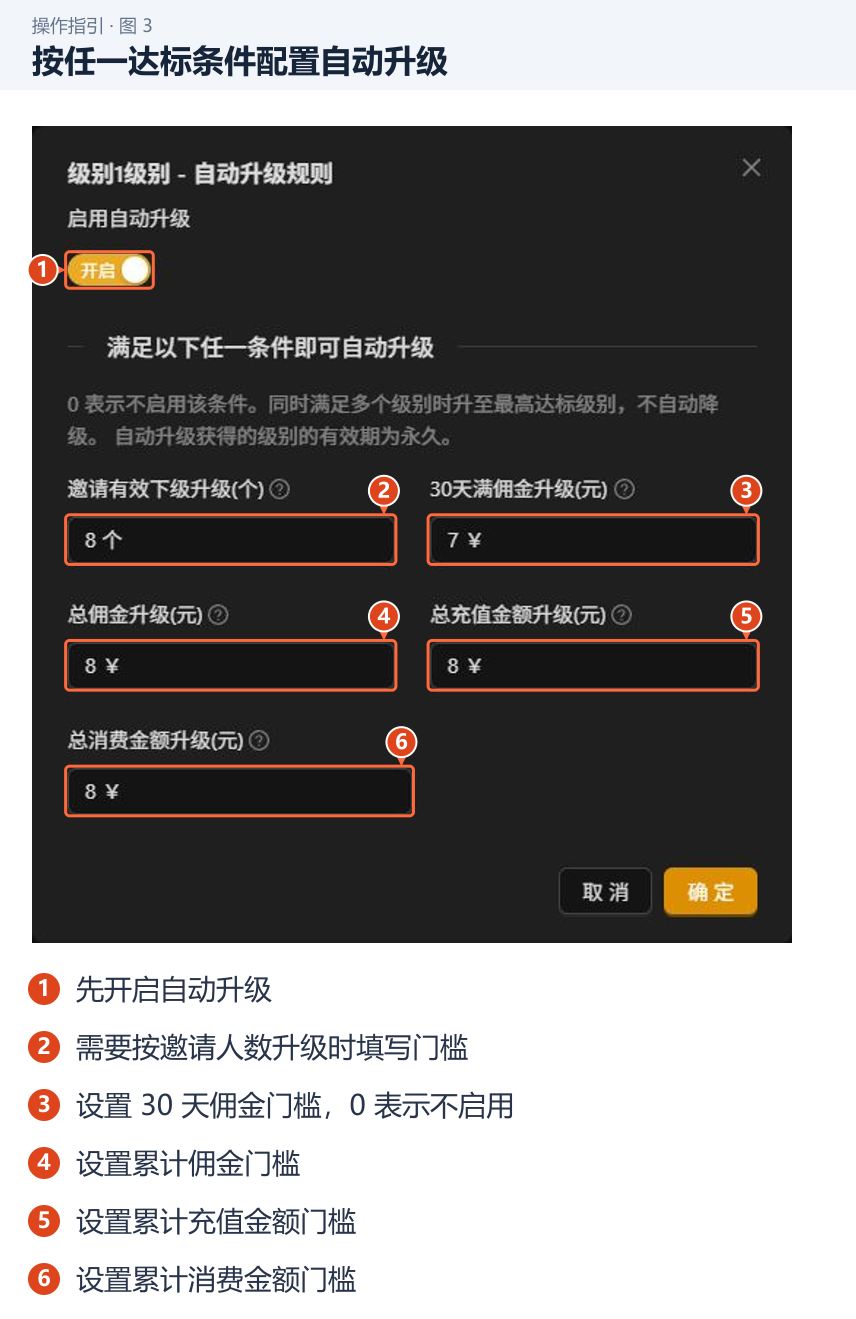 图 3：按任一达标条件配置自动升级。1．先开启自动升级；2．需要按邀请人数升级时填写门槛；3．设置 30 天佣金门槛，0 表示不启用；4．设置累计佣金门槛；5．设置累计充值金额门槛；6．设置累计消费金额门槛。