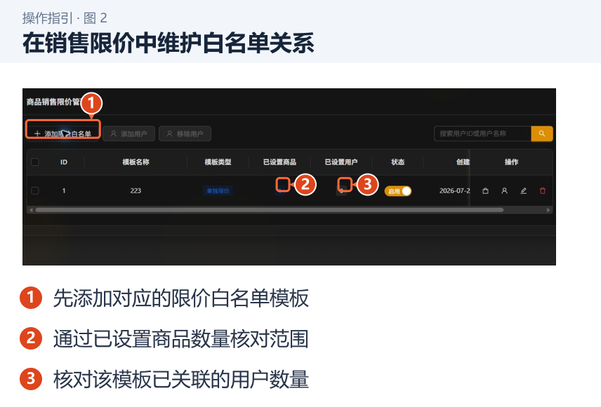 在销售限价中维护白名单关系 图 2:在销售限价中维护白名单关系。1.先添加对应的限价白名单模板;2.通过已设置商品数量核对范围;3.核对该模板已关联的用户数量。