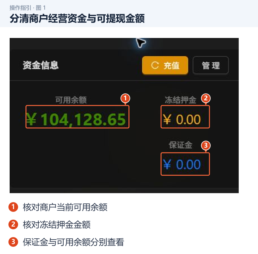 分清商户经营资金与可提现金额 图 1:分清商户经营资金与可提现金额。1.核对商户当前可用余额;2.核对冻结押金金额;3.保证金与可用余额分别查看。