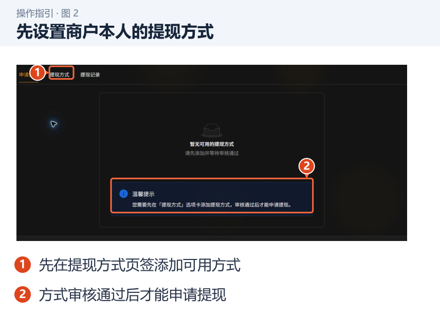 图 2：先设置商户本人的提现方式。1．先在提现方式页签添加可用方式；2．方式审核通过后才能申请提现。