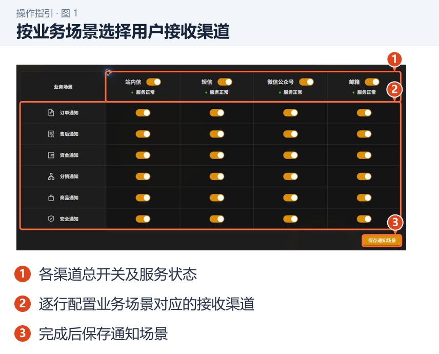 图 1：按业务场景选择用户接收渠道。1．各渠道总开关及服务状态；2．逐行配置业务场景对应的接收渠道；3．完成后保存通知场景。