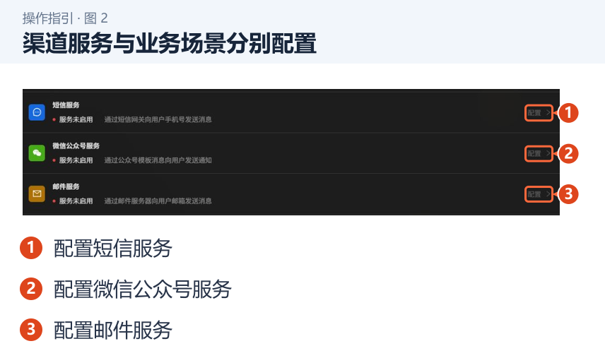 图 2：渠道服务与业务场景分别配置。1．配置短信服务；2．配置微信公众号服务；3．配置邮件服务。