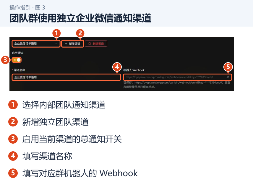团队群使用独立企业微信通知渠道 图 3:团队群使用独立企业微信通知渠道。1.选择内部团队通知渠道;2.新增独立团队渠道;3.启用当前渠道的总通知开关;4.填写渠道名称;5.填写对应群机器人的 Webhook。