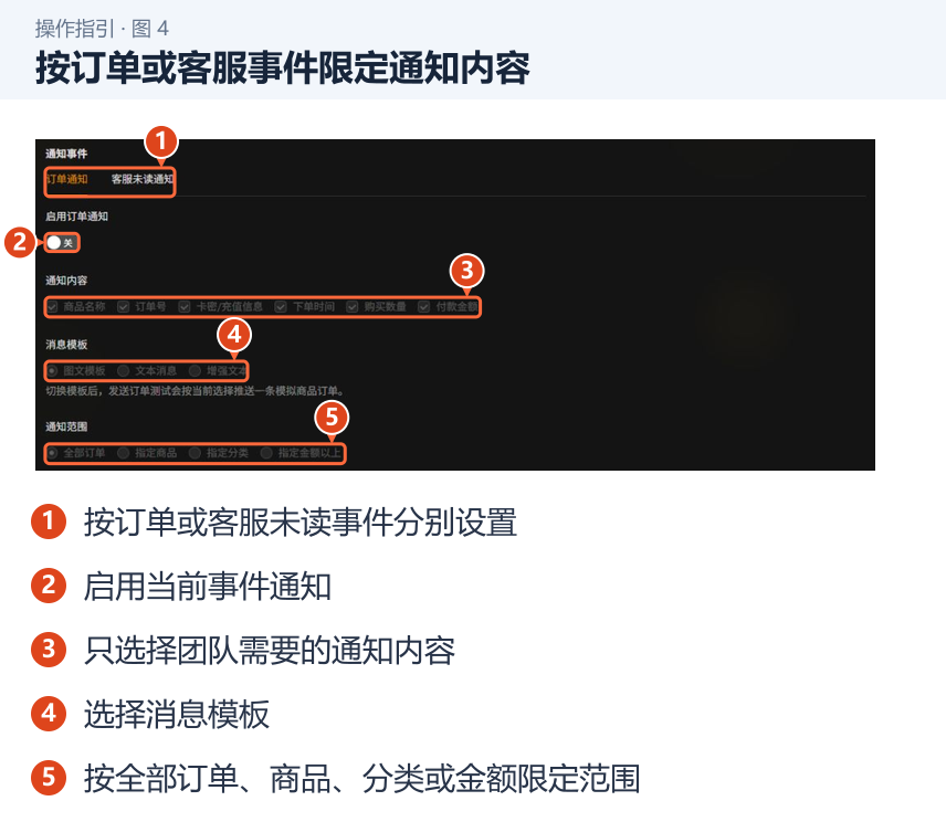 图 4：按订单或客服事件限定通知内容。1．按订单或客服未读事件分别设置；2．启用当前事件通知；3．只选择团队需要的通知内容；4．选择消息模板；5．按全部订单、商品、分类或金额限定范围。