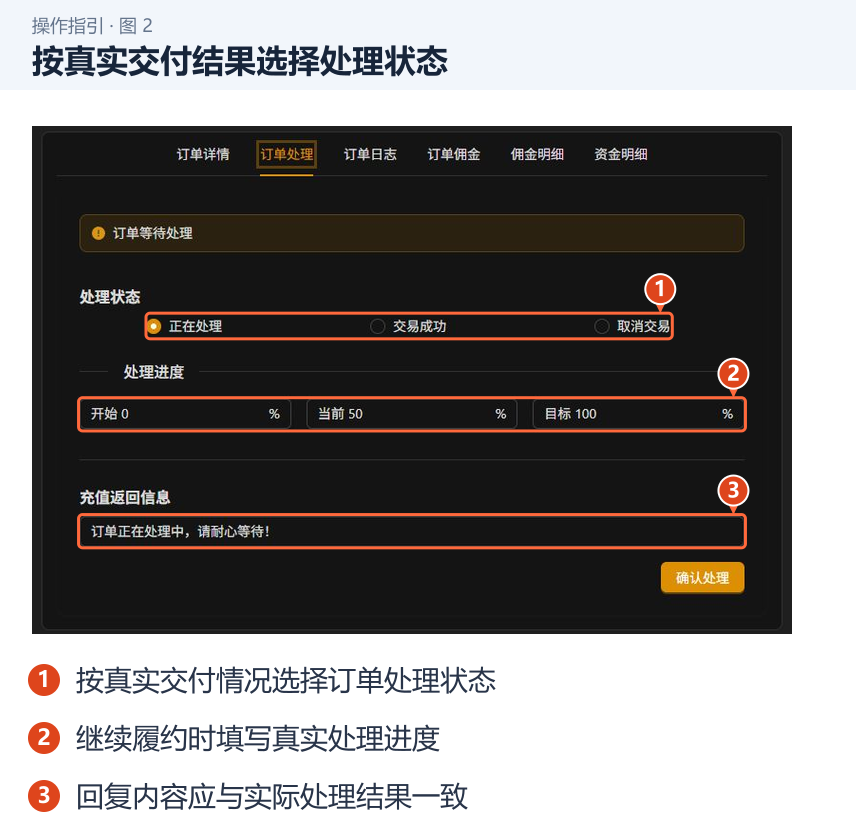 图 2：按真实交付结果选择处理状态。1．按真实交付情况选择订单处理状态；2．继续履约时填写真实处理进度；3．回复内容应与实际处理结果一致。