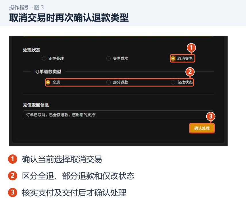 图 3：取消交易时再次确认退款类型。1．确认当前选择取消交易；2．区分全退、部分退款和仅改状态；3．核实支付及交付后才确认处理。