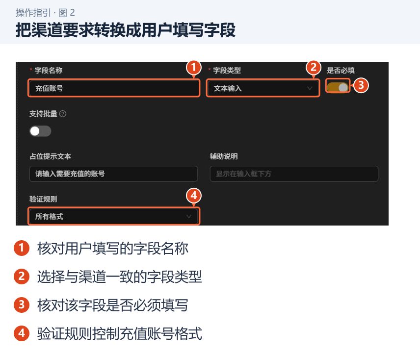 把渠道要求转换成用户填写字段 图 2:把渠道要求转换成用户填写字段。1.核对用户填写的字段名称;2.选择与渠道一致的字段类型;3.核对该字段是否必须填写;4.验证规则控制充值账号格式。