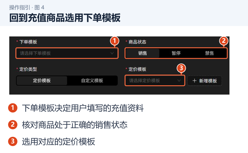 回到充值商品选用下单模板 图 4:回到充值商品选用下单模板。1.下单模板决定用户填写的充值资料;2.核对商品处于正确的销售状态;3.选用对应的定价模板。