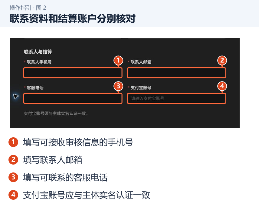 图 2：联系资料和结算账户分别核对。1．填写可接收审核信息的手机号；2．填写联系人邮箱；3．填写可联系的客服电话；4．支付宝账号应与主体实名认证一致。