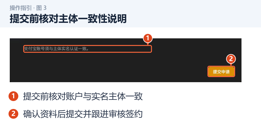 图 3：提交前核对主体一致性说明。1．提交前核对账户与实名主体一致；2．确认资料后提交并跟进审核签约。