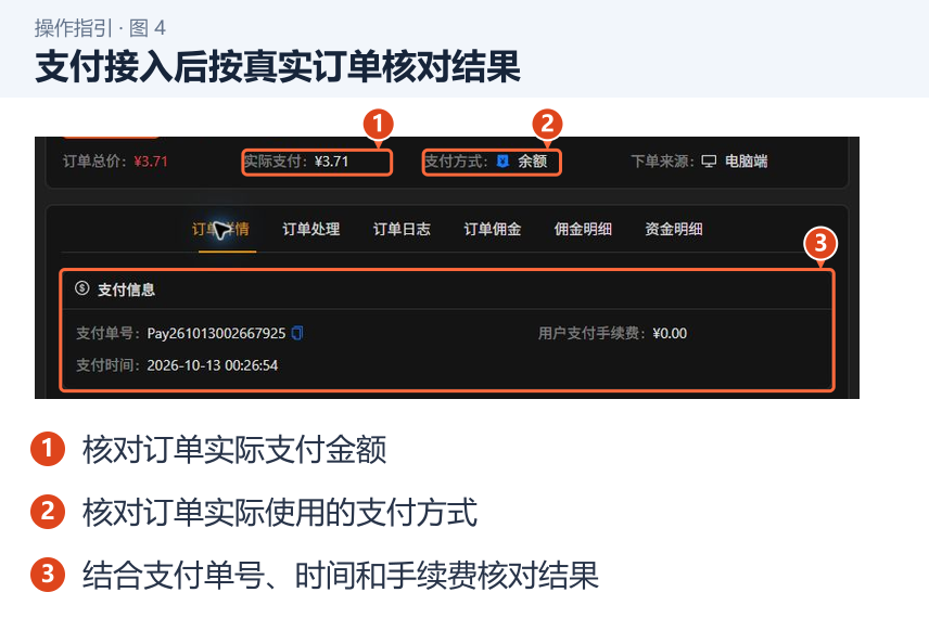 支付接入后按真实订单核对结果 图 4:支付接入后按真实订单核对结果。1.核对订单实际支付金额;2.核对订单实际使用的支付方式;3.结合支付单号、时间和手续费核对结果。