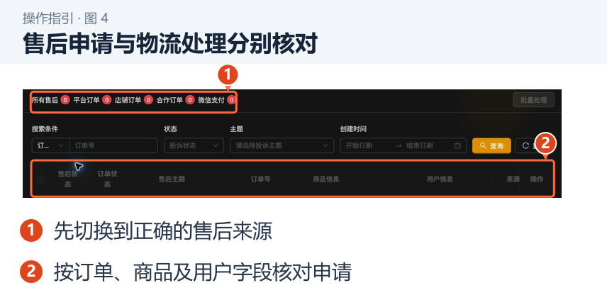 图 4：售后申请与物流处理分别核对。1．先切换到正确的售后来源；2．按订单、商品及用户字段核对申请。