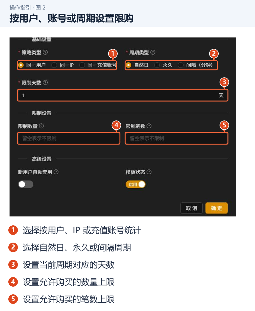 按用户、账号或周期设置限购 图 2:按用户、账号或周期设置限购。1.选择按用户、IP 或充值账号统计;2.选择自然日、永久或间隔周期;3.设置当前周期对应的天数;4.设置允许购买的数量上限;5.设置允许购买的笔数上限。