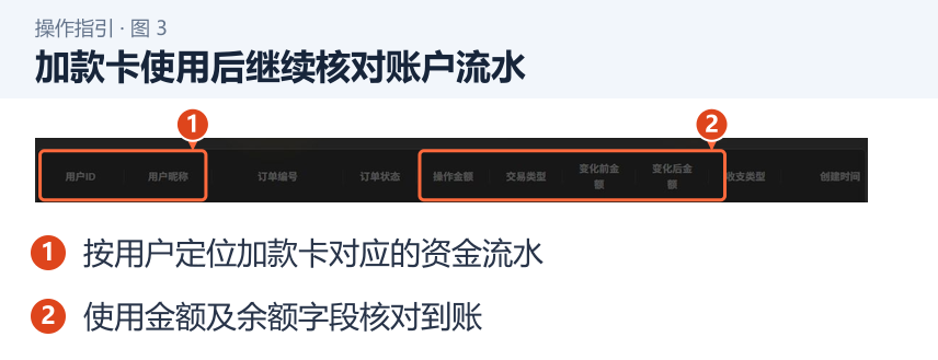 加款卡使用后继续核对账户流水 图 3:加款卡使用后继续核对账户流水。1.按用户定位加款卡对应的资金流水;2.使用金额及余额字段核对到账。