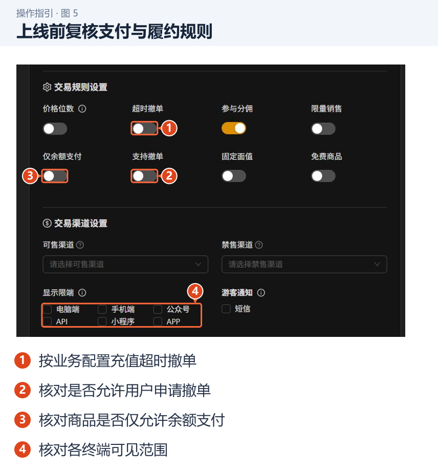 图 5：上线前复核支付与履约规则。1．按业务配置充值超时撤单；2．核对是否允许用户申请撤单；3．核对商品是否仅允许余额支付；4．核对各终端可见范围。