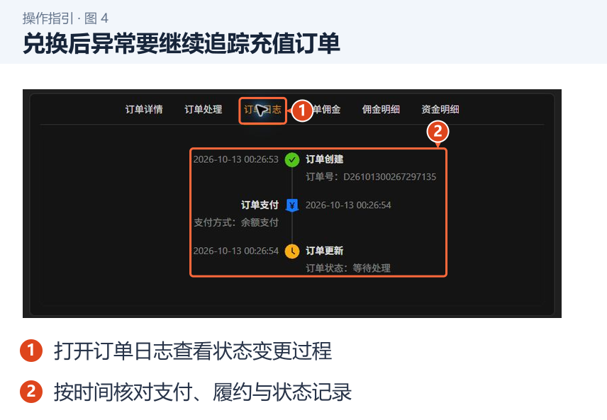 图 4：兑换后异常要继续追踪充值订单。1．打开订单日志查看状态变更过程；2．按时间核对支付、履约与状态记录。