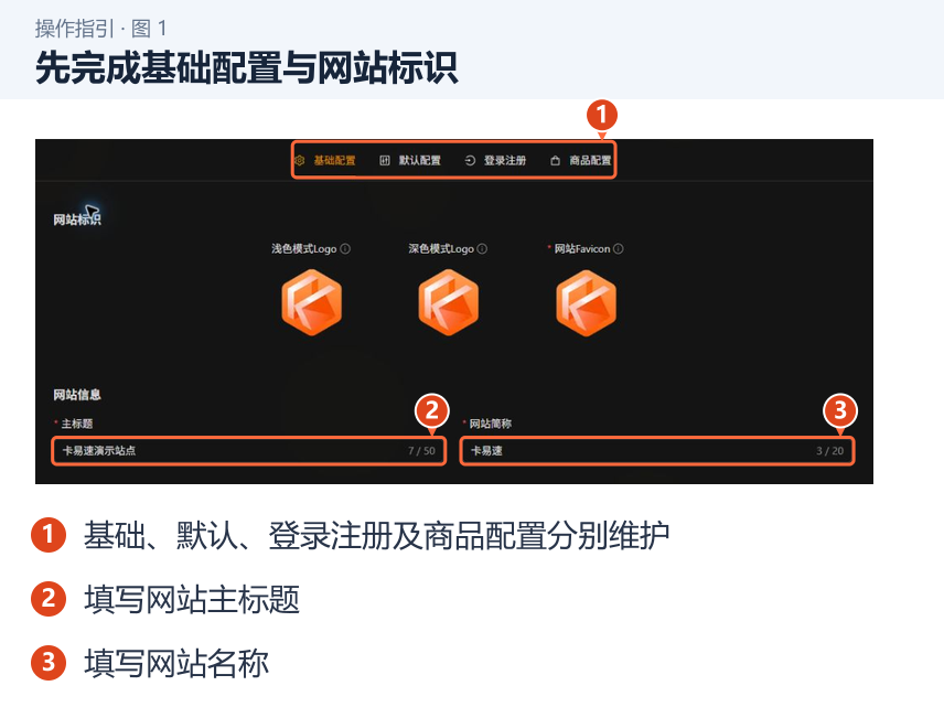 先完成基础配置与网站标识 图 1:先完成基础配置与网站标识。1.基础、默认、登录注册及商品配置分别维护;2.填写网站主标题;3.填写网站名称。