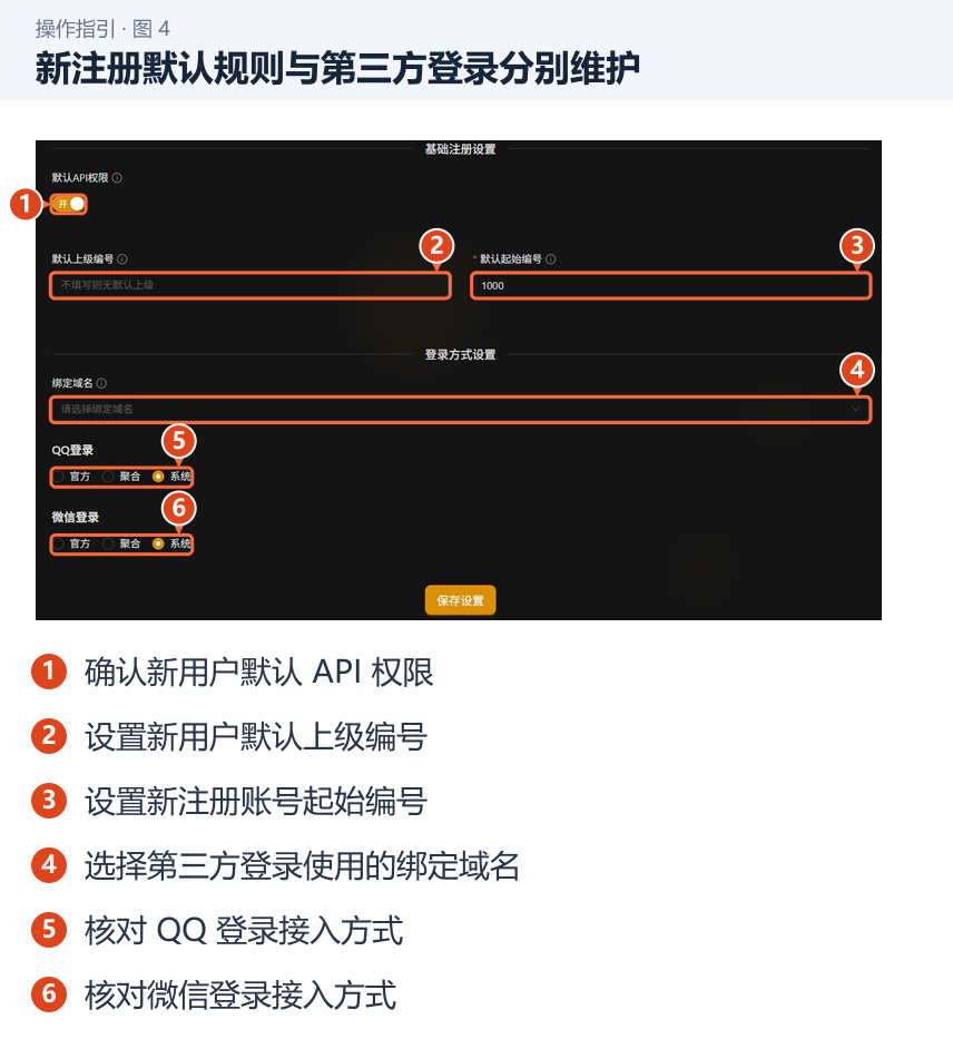 新注册默认规则与第三方登录分别维护 图 4:新注册默认规则与第三方登录分别维护。1.确认新用户默认 API 权限;2.设置新用户默认上级编号;3.设置新注册账号起始编号;4.选择第三方登录使用的绑定域名;5.核对 QQ 登录接入方式;6.核对微信登录接入方式。