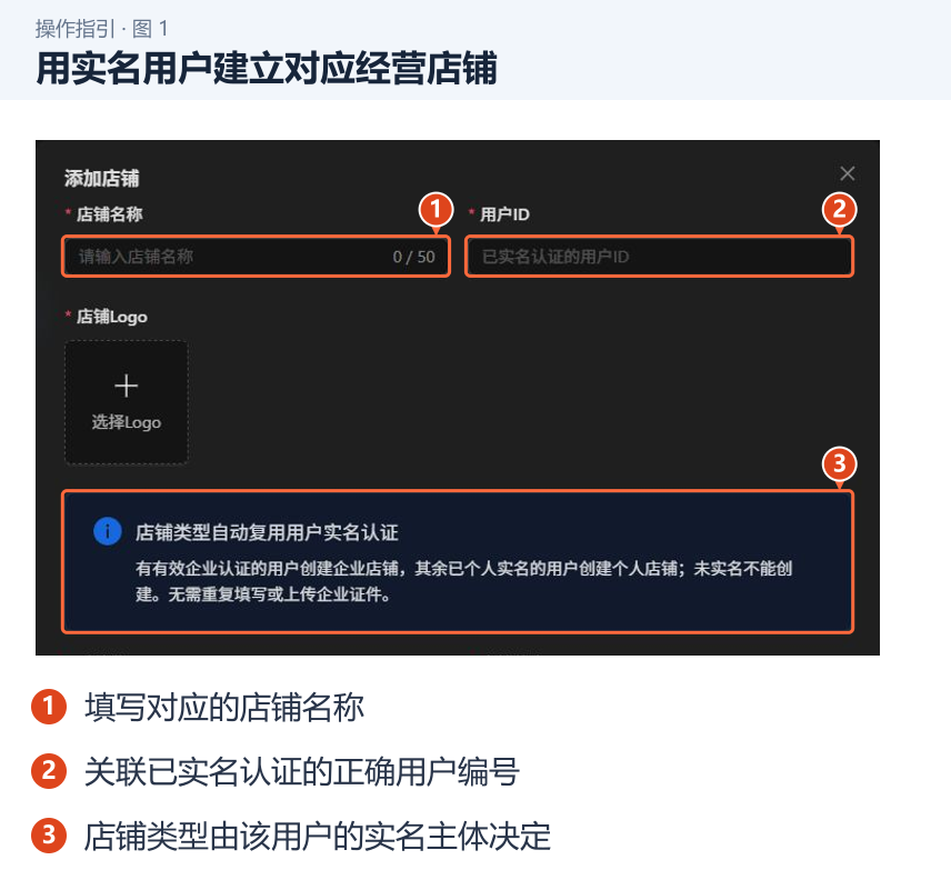 图 1：用实名用户建立对应经营店铺。1．填写对应的店铺名称；2．关联已实名认证的正确用户编号；3．店铺类型由该用户的实名主体决定。