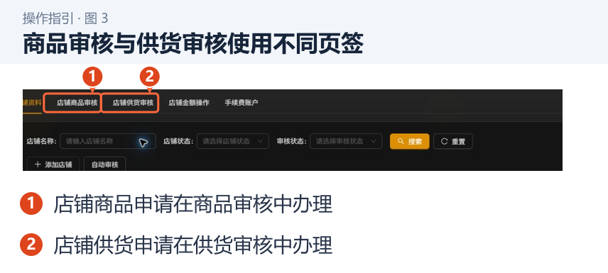 图 3：商品审核与供货审核使用不同页签。1．店铺商品申请在商品审核中办理；2．店铺供货申请在供货审核中办理。