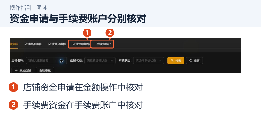 图 4：资金申请与手续费账户分别核对。1．店铺资金申请在金额操作中核对；2．手续费资金在手续费账户中核对。