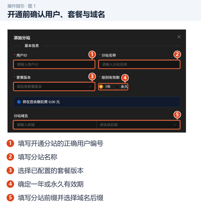开通前确认用户、套餐与域名 图 1:开通前确认用户、套餐与域名。1.填写开通分站的正确用户编号;2.填写分站名称;3.选择已配置的套餐版本;4.确定一年或永久有效期;5.填写分站前缀并选择域名后缀。