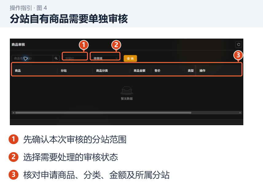 分站自有商品需要单独审核 图 4:分站自有商品需要单独审核。1.先确认本次审核的分站范围;2.选择需要处理的审核状态;3.核对申请商品、分类、金额及所属分站。
