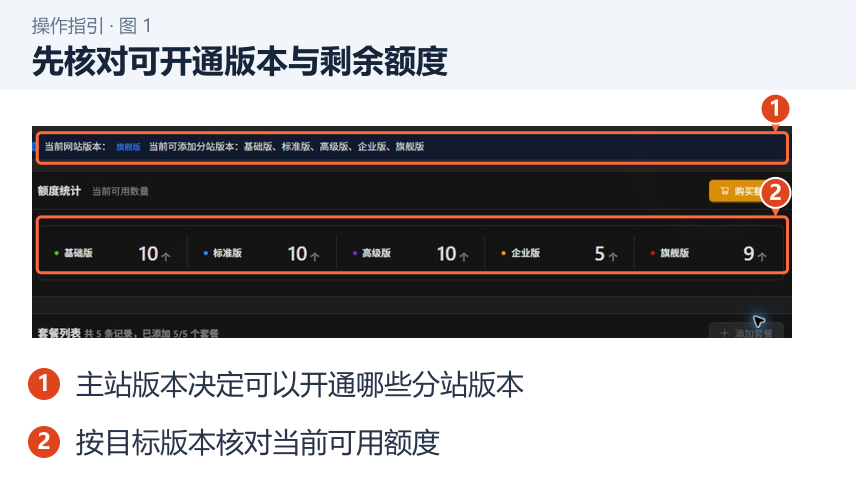 先核对可开通版本与剩余额度 图 1:先核对可开通版本与剩余额度。1.主站版本决定可以开通哪些分站版本;2.按目标版本核对当前可用额度。