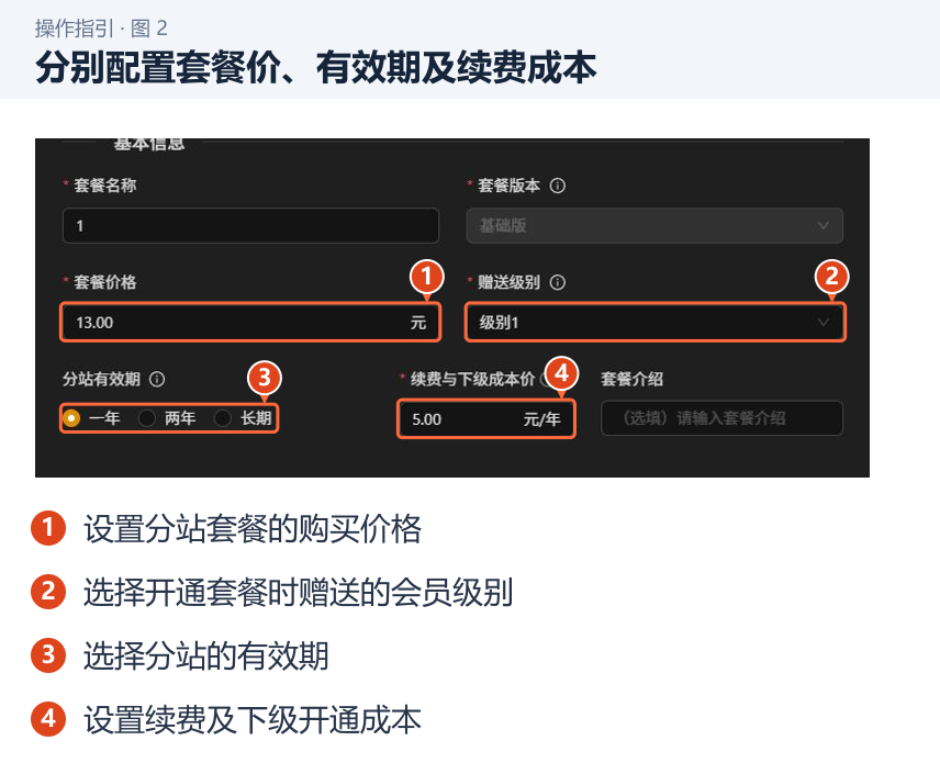 分别配置套餐价、有效期及续费成本 图 2:分别配置套餐价、有效期及续费成本。1.设置分站套餐的购买价格;2.选择开通套餐时赠送的会员级别;3.选择分站的有效期;4.设置续费及下级开通成本。