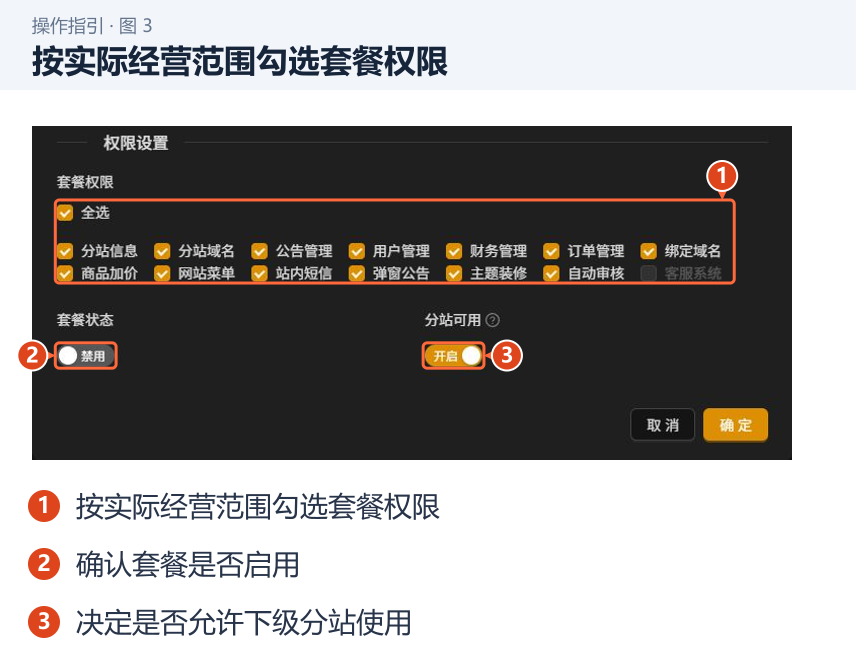 按实际经营范围勾选套餐权限 图 3:按实际经营范围勾选套餐权限。1.按实际经营范围勾选套餐权限;2.确认套餐是否启用;3.决定是否允许下级分站使用。