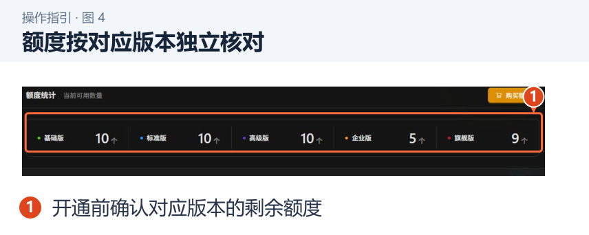 额度按对应版本独立核对 图 4:额度按对应版本独立核对。1.开通前确认对应版本的剩余额度。