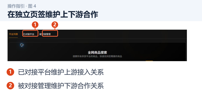 图 4：在独立页签维护上下游合作。1．已对接平台维护上游接入关系；2．被对接管理维护下游合作关系。