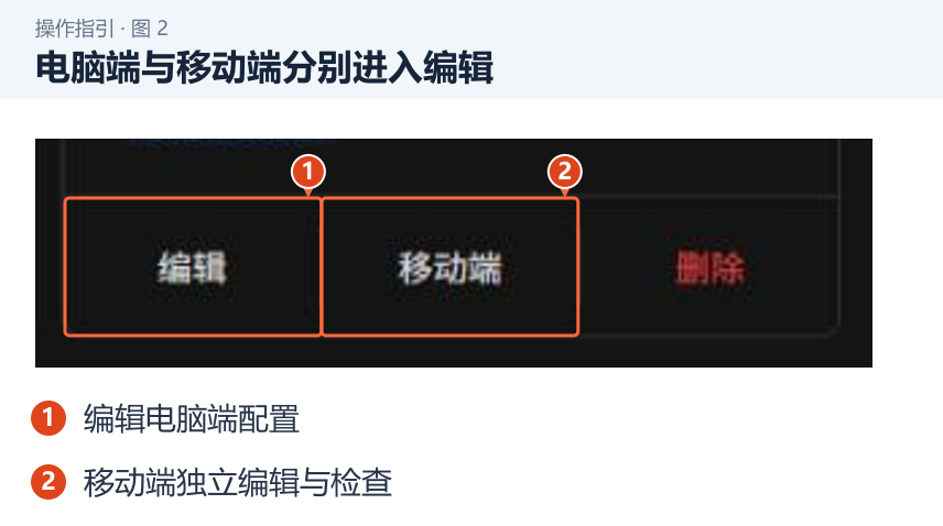 图 2：电脑端与移动端分别进入编辑。1．编辑电脑端配置；2．移动端独立编辑与检查。